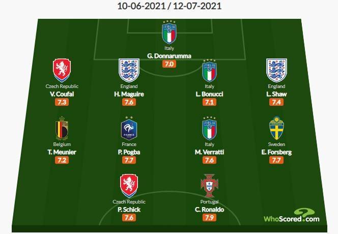 Predstavlena-simvolicheskaya-sbornaya-Evro-2020-po-versii-WhoScored